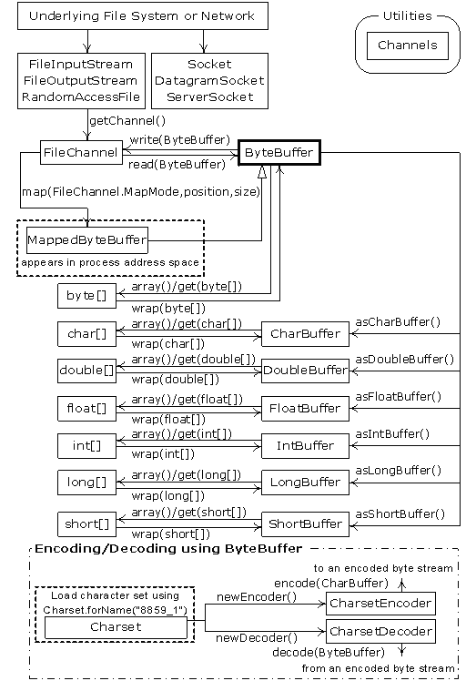 ../_images/java_buffers.png