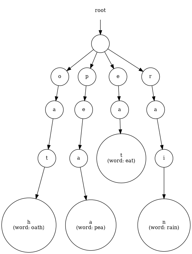 @startuml
digraph Trie {
    graph [rankdir = TD, nodesep = 0.3, ranksep = 0.5];
    node [shape = circle, height = 0.6, width = 0.6, fontsize = 12];

    // 根节点
    root [label = "root", shape = plaintext];

    // Trie 节点
    node0 [label = ""];
    node1 [label = "o"];
    node2 [label = "a"];
    node3 [label = "t"];
    node4 [label = "h\n(word: oath)"];
    node5 [label = "p"];
    node6 [label = "e"];
    node7 [label = "a"];
    node8 [label = "a\n(word: pea)"];
    node15 [label = "e"];
    node9 [label = "a"];
    node10 [label = "t\n(word: eat)"];
    node11 [label = "r"];
    node12 [label = "a"];
    node13 [label = "i"];
    node14 [label = "n\n(word: rain)"];

    // 边连接
    root -> node0;

    node0 -> node1;
    node1 -> node2;
    node2 -> node3;
    node3 -> node4;

    node0 -> node5;
    node5 -> node6;
    node6 -> node7;
    node7 -> node8;

    node0 -> node15;
    node15 -> node9;
    node9 -> node10;

    node0 -> node11;
    node11 -> node12;
    node12 -> node13;
    node13 -> node14;
}
@enduml