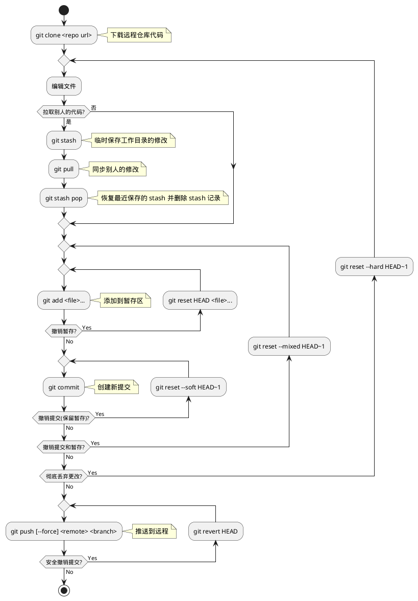 @startuml
start

:git clone <repo url>;
note right:下载远程仓库代码

repeat
  :编辑文件;

  if (拉取别人的代码?) then (否)
  else (是)
    :git stash;
    note right:临时保存工作目录的修改
    :git pull;
    note right:同步别人的修改
    :git stash pop;
    note right:恢复最近保存的 stash 并删除 stash 记录
  endif

  repeat
    repeat
      :git add <file>...;
      note right:添加到暂存区

      backward:git reset HEAD <file>...;
    repeat while (撤销暂存?) is (Yes) not (No)

    repeat
      :git commit;
      note right:创建新提交

      backward:git reset --soft HEAD~1;
    repeat while (撤销提交(保留暂存)?) is (Yes) not (No)

    backward:git reset --mixed HEAD~1;
  repeat while (撤销提交和暂存?) is (Yes) not (No)

  backward:git reset --hard HEAD~1;
repeat while (彻底丢弃更改?) is (Yes) not (No)

repeat
  :git push [--force] <remote> <branch>;
  note right:推送到远程

  backward:git revert HEAD;
repeat while (安全撤销提交?) is (Yes) not (No)

stop
@enduml